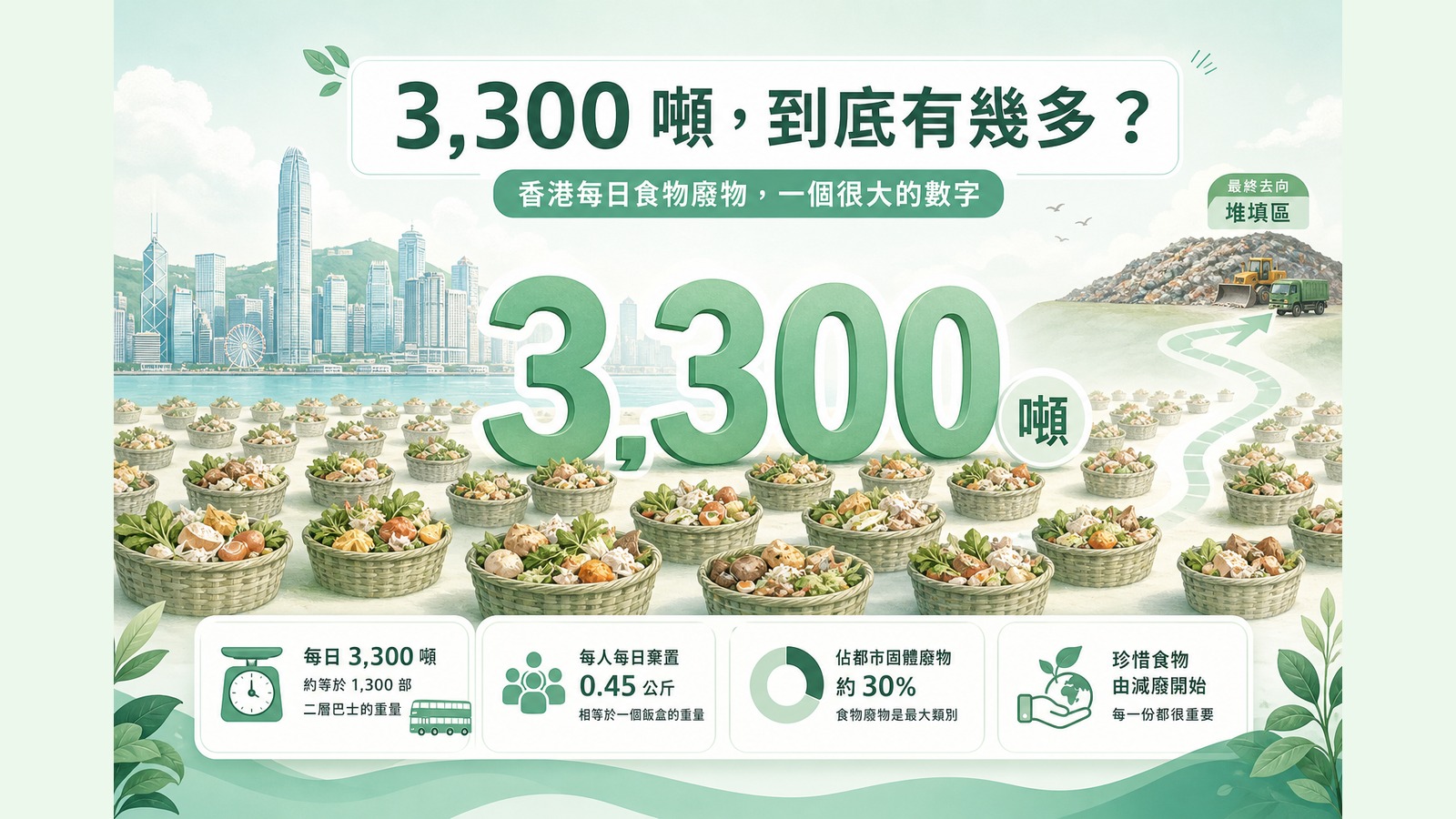 香港每日約 3,300 噸食物廢物，到底有幾多？