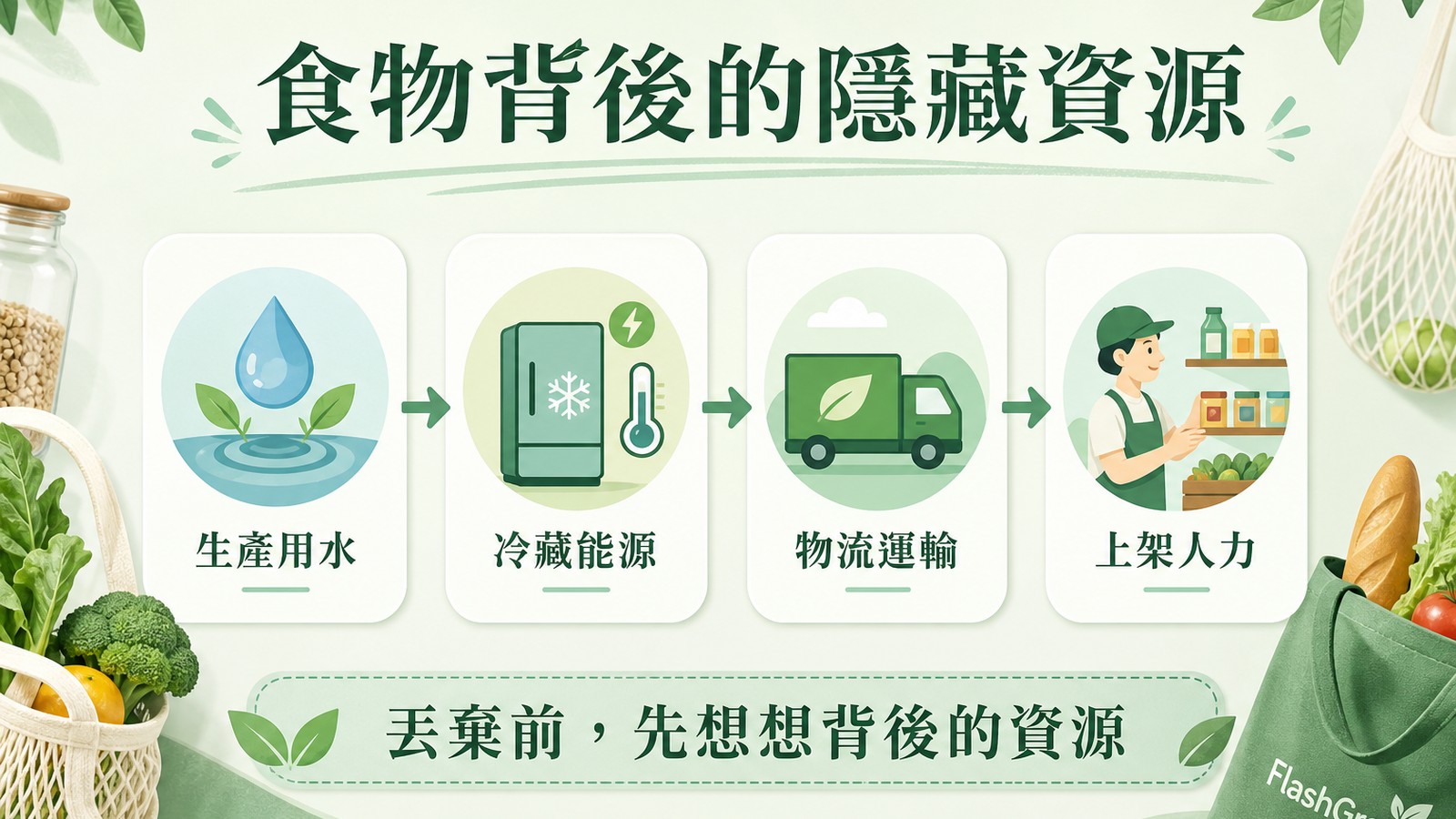 食物背後的隱藏資源：生產用水、冷藏能源、物流運輸和上架人力。